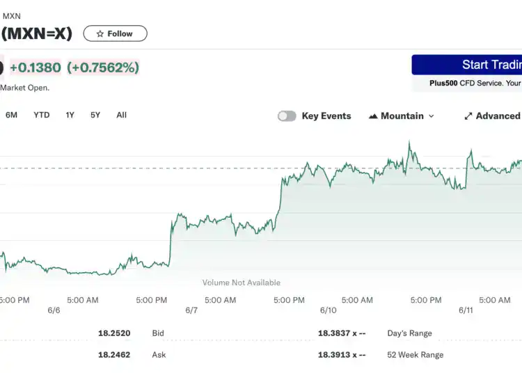 Captura Gráfica Comportamiento Peso Mexicano vs Dólar (Fuente: Yahoo Finanzas)